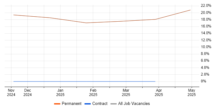 Job vacancy trend for ISO/IEC 12207 in Bembridge Job vacancy trend for ISO/IEC 12207 in Bembridge