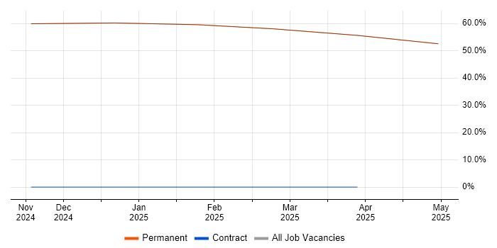 Job vacancy trend for ISO/IEC 15288 in Bembridge Job vacancy trend for ISO/IEC 15288 in Bembridge