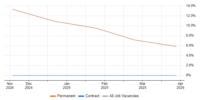 Job vacancy trend for Management Information System in Bembridge