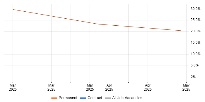 Job vacancy trend for MATLAB in Bembridge