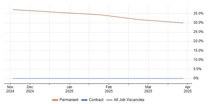 Job vacancy trend for Principal Engineer in Bembridge