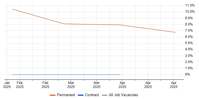Job vacancy trend for Project Delivery in Bembridge
