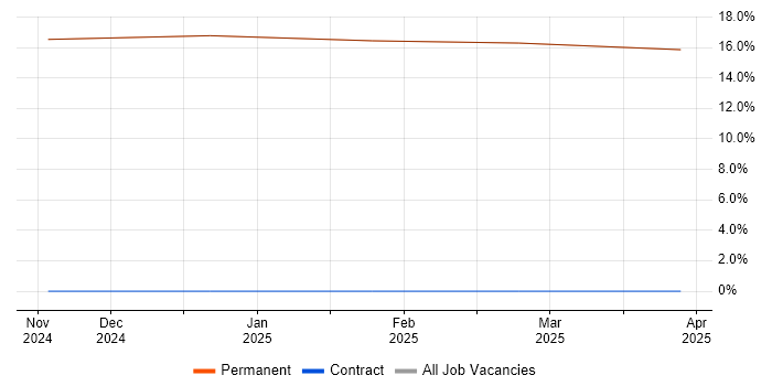 Job vacancy trend for R in Bembridge