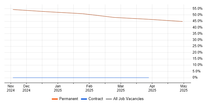 Job vacancy trend for Rational DOORS in Bembridge Job vacancy trend for Rational DOORS in Bembridge