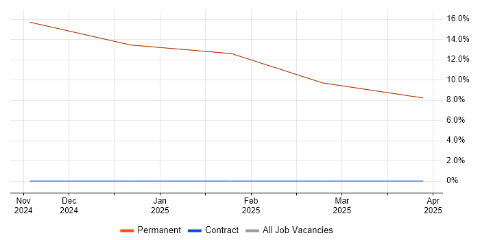 Job vacancy trend for Requirements Management in Bembridge