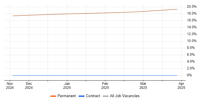 Job vacancy trend for Senior Systems Engineer in Bembridge