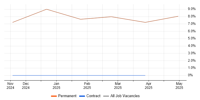 Job vacancy trend for Senior Test Engineer in Bembridge