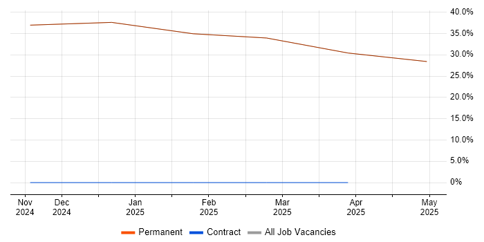 Job vacancy trend for Senior in Bembridge Job vacancy trend for Senior in Bembridge