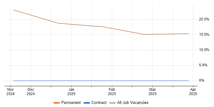 Job vacancy trend for Software Engineering in Bembridge Job vacancy trend for Software Engineering in Bembridge