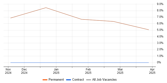 Job vacancy trend for Software Test Engineer in Bembridge