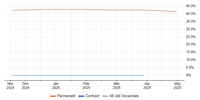 Job vacancy trend for Technical Leadership in Bembridge Job vacancy trend for Technical Leadership in Bembridge