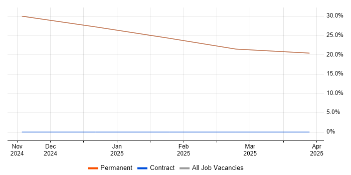Job vacancy trend for UML in Bembridge Job vacancy trend for UML in Bembridge
