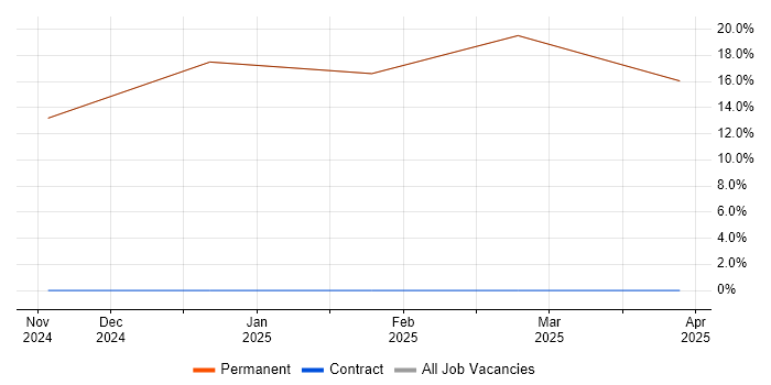Job vacancy trend for Verification and Validation in Bembridge