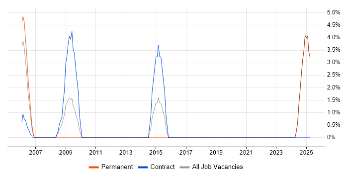 Job vacancy trend for Business Case in the Isle of Wight Job vacancy trend for Business Case in the Isle of Wight