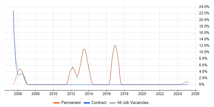 Job vacancy trend for Business Intelligence in the Isle of Wight Job vacancy trend for Business Intelligence in the Isle of Wight