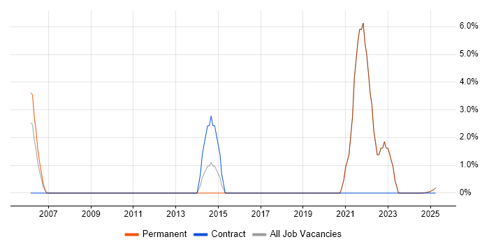 Job vacancy trend for C++ Developer in the Isle of Wight Job vacancy trend for C++ Developer in the Isle of Wight