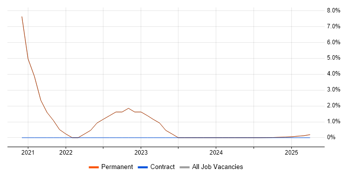 Job vacancy trend for C++ Software Developer in the Isle of Wight Job vacancy trend for C++ Software Developer in the Isle of Wight