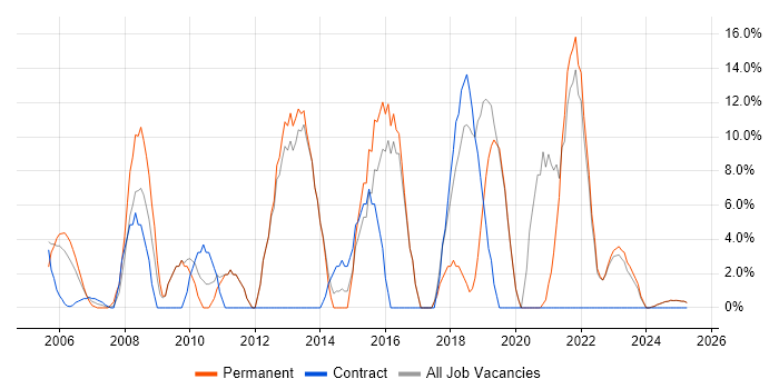Job vacancy trend for C++ in the Isle of Wight Job vacancy trend for C++ in the Isle of Wight