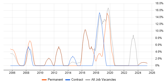 Job vacancy trend for C in the Isle of Wight