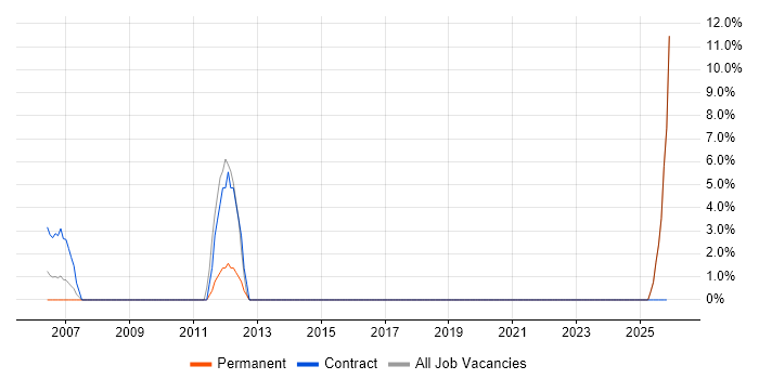 CATIA job vacancy trend in the Isle of Wight