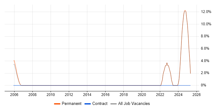 Job vacancy trend for Coaching in the Isle of Wight Job vacancy trend for Coaching in the Isle of Wight