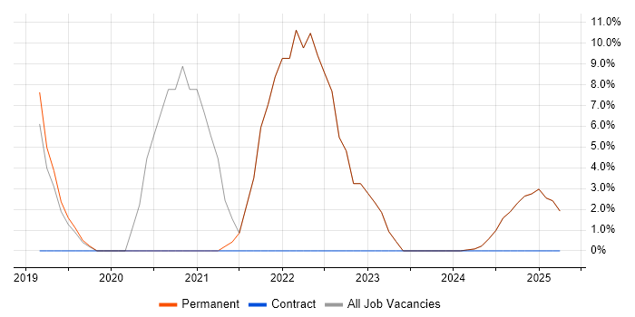 Job vacancy trend for Code Quality in the Isle of Wight Job vacancy trend for Code Quality in the Isle of Wight