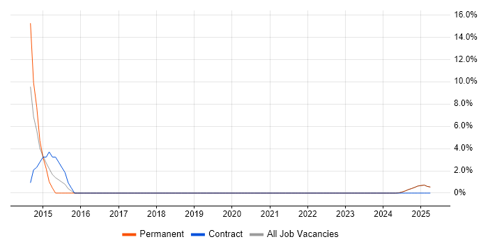 Job vacancy trend for Cognos in the Isle of Wight Job vacancy trend for Cognos in the Isle of Wight