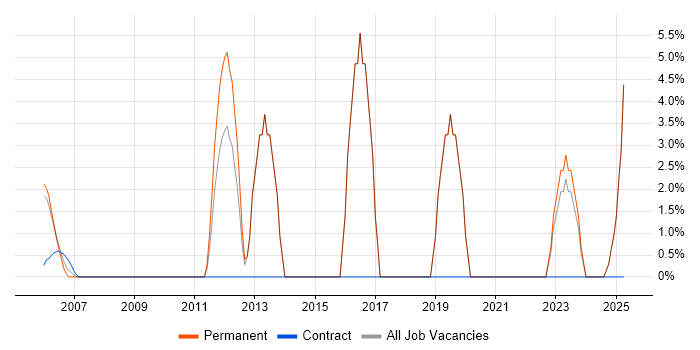 Job vacancy trend for Computer Science Degree in the Isle of Wight Job vacancy trend for Computer Science Degree in the Isle of Wight