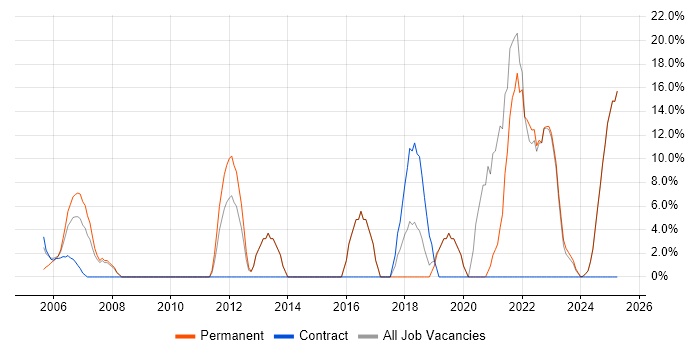 Job vacancy trend for Computer Science in the Isle of Wight Job vacancy trend for Computer Science in the Isle of Wight