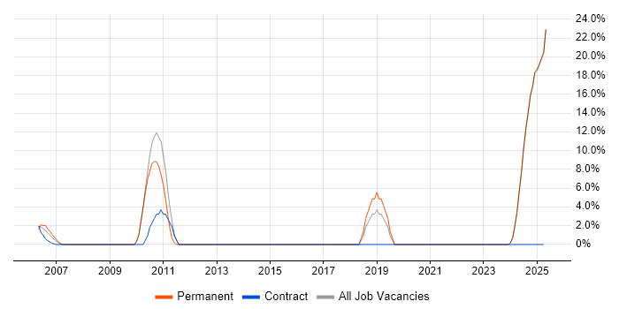 Job vacancy trend for Configuration Management in the Isle of Wight Job vacancy trend for Configuration Management in the Isle of Wight