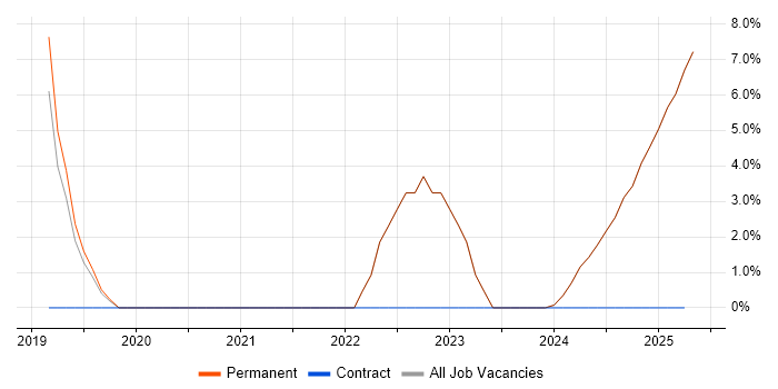 Job vacancy trend for Continuous Improvement in the Isle of Wight