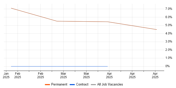 Job vacancy trend for Cost Control in the Isle of Wight