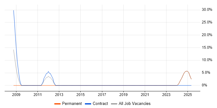 Job vacancy trend for Aerospace in Cowes