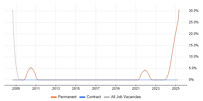 Job vacancy trend for Agile in Cowes Job vacancy trend for Agile in Cowes