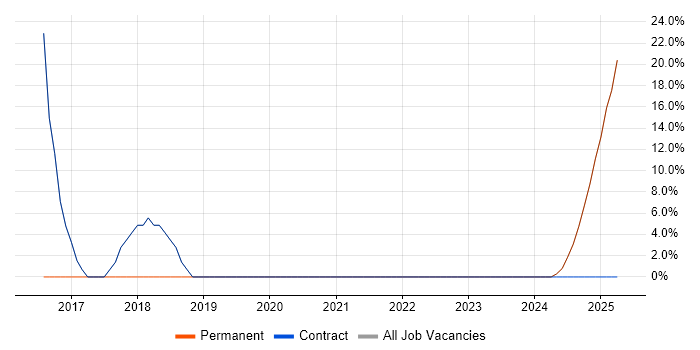 Job vacancy trend for Algorithms in Cowes Job vacancy trend for Algorithms in Cowes