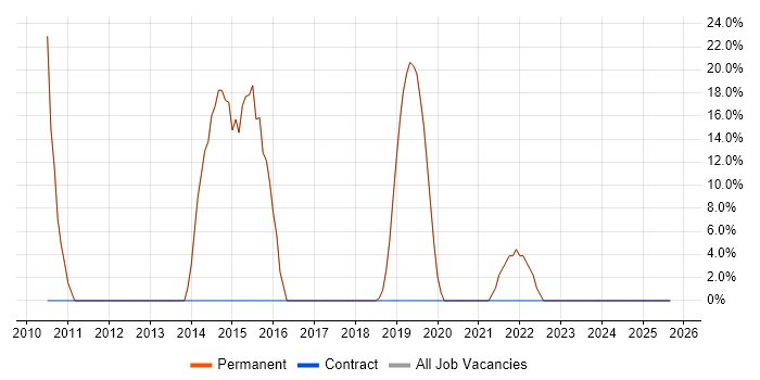 ASP.NET job vacancy trend in Cowes ASP.NET job vacancy trend in Cowes