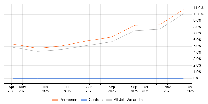 Azure job vacancy trend in Cowes