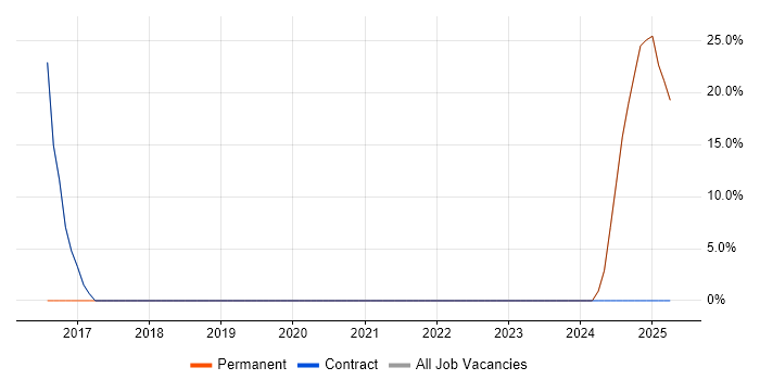 Job vacancy trend for BPSS Clearance in Cowes Job vacancy trend for BPSS Clearance in Cowes
