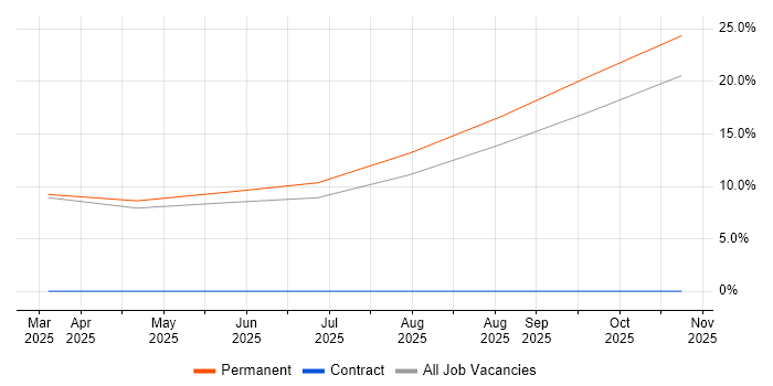 C++ Developer job vacancy trend in Cowes