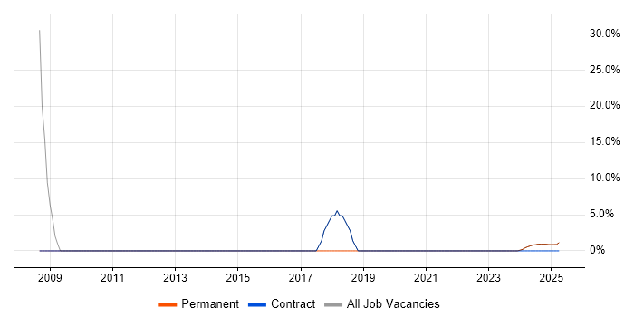 Job vacancy trend for C in Cowes