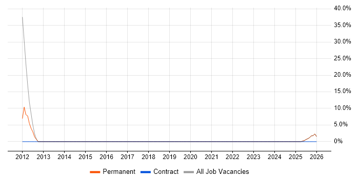 CATIA job vacancy trend in Cowes