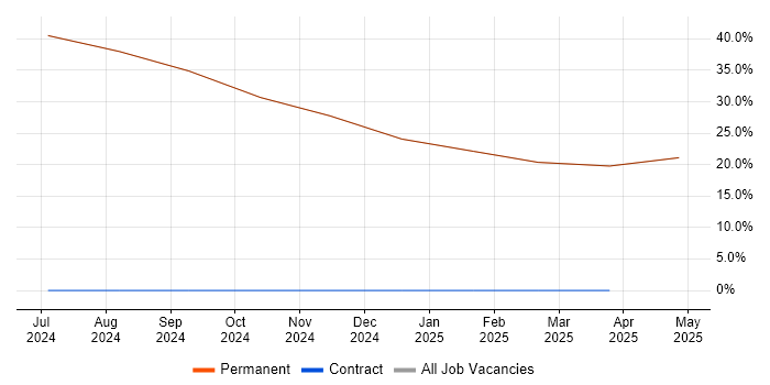 Job vacancy trend for Chartered Engineer in Cowes