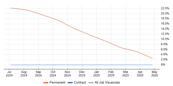 Job vacancy trend for Coaching in Cowes
