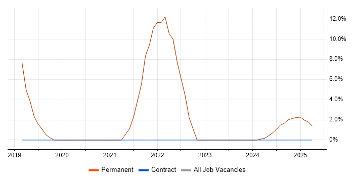 Job vacancy trend for Code Quality in Cowes