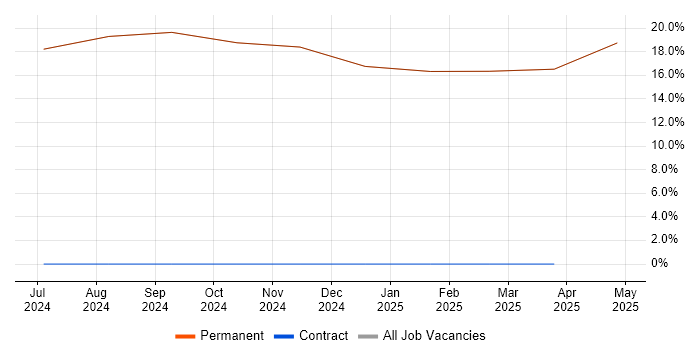 Job vacancy trend for Configuration Management in Cowes Job vacancy trend for Configuration Management in Cowes