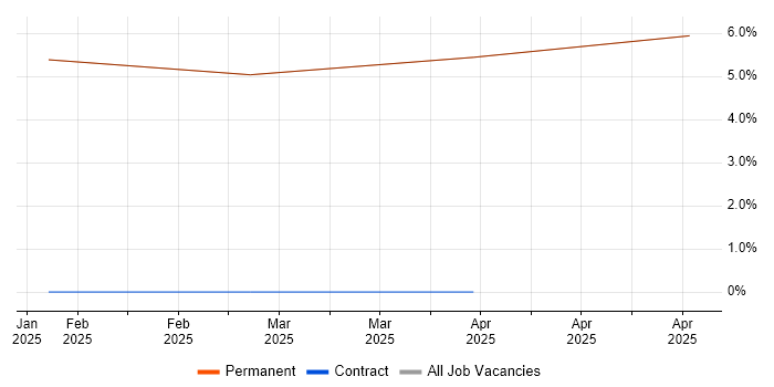 Job vacancy trend for Cost Control in Cowes