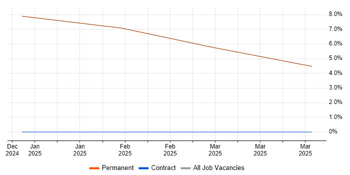 Job vacancy trend for Creative Problem-Solving in Cowes