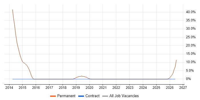 C# Developer job vacancy trend in Cowes