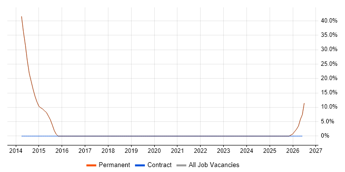 C# Software Developer job vacancy trend in Cowes