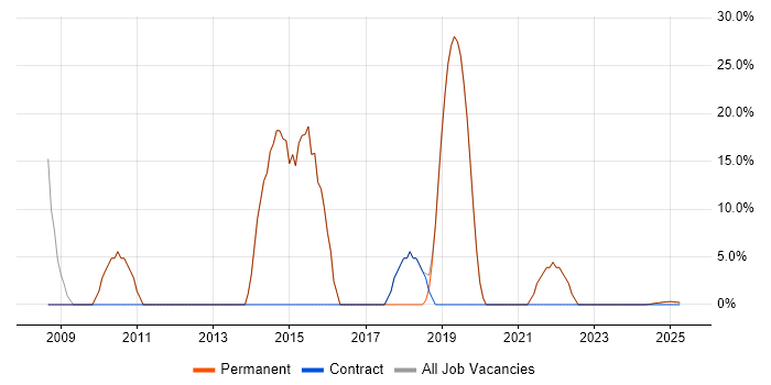 Job vacancy trend for C# in Cowes